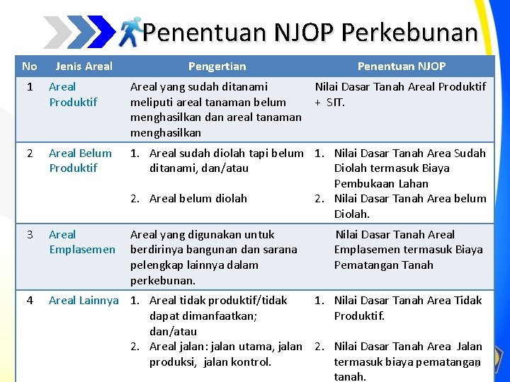 Penentuan NJOP Perkebunan No Jenis Areal Pengertian Penentuan NJOP Nilai Dasar Tanah Areal Produktif