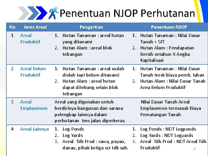 Penentuan NJOP Perhutanan No Jenis Areal Pengertian Penentuan NJOP 1 Areal Produktif 1. Hutan