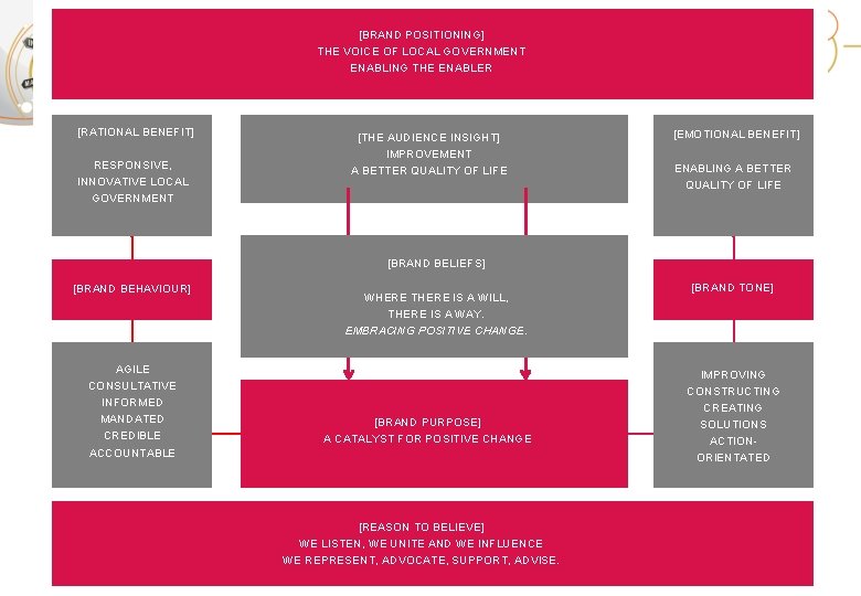 Barron – Brand-On-A-Page [RATIONAL BENEFIT] RESPONSIVE, INNOVATIVE LOCAL GOVERNMENT [BRAND POSITIONING] THE VOICE OF