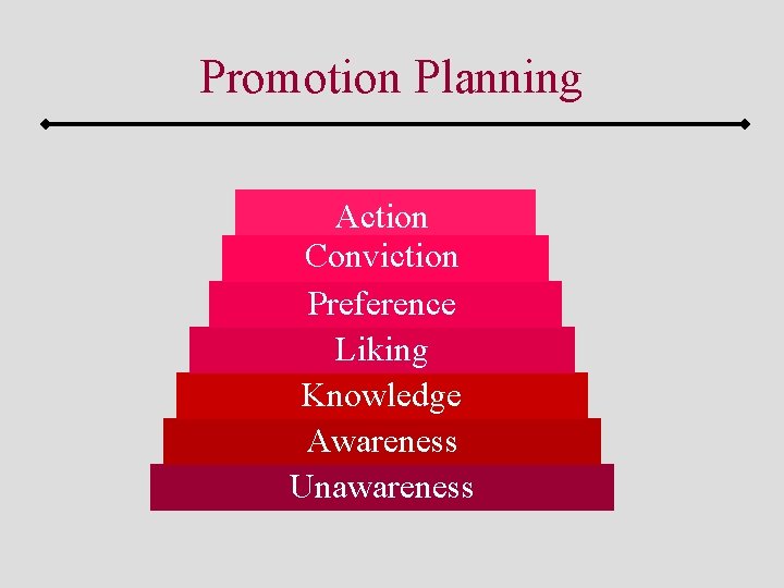 Promotion Planning Action Conviction Preference Liking Knowledge Awareness Unawareness 