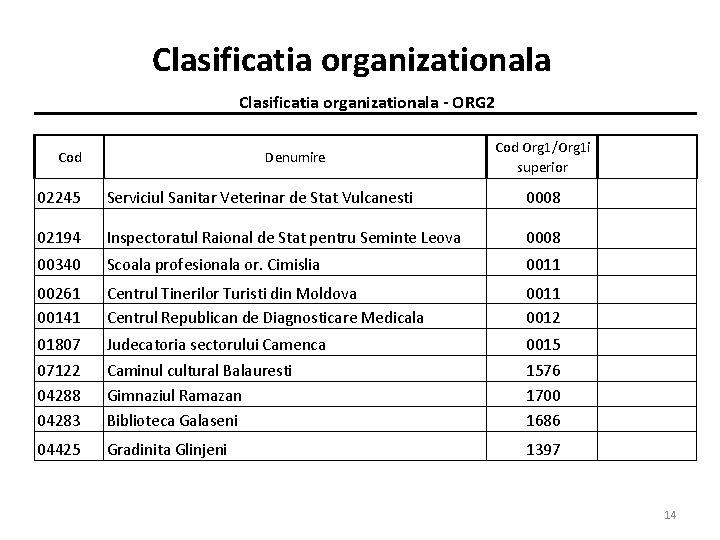 Clasificatia organizationala - ORG 2 Cod Denumire Cod Org 1/Org 1 i superior 02245