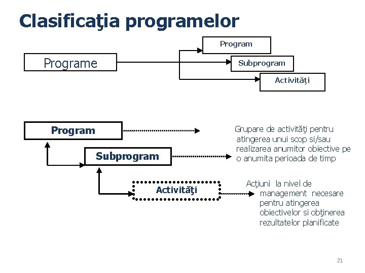 Clasificaţia programelor Programe Subprogram Activităţi Program Subprogram Activităţi Grupare de activităţi pentru atingerea unui