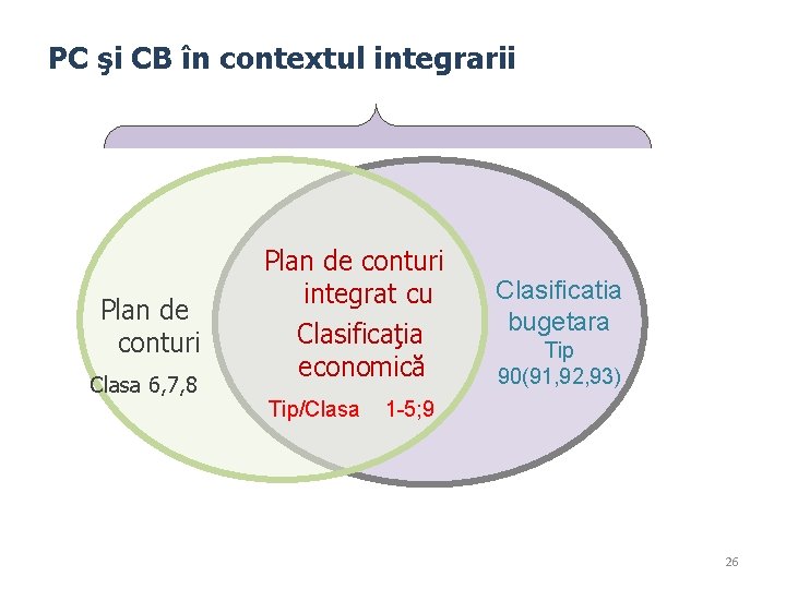 PC şi CB în contextul integrarii Plan de conturi Clasa 6, 7, 8 Plan