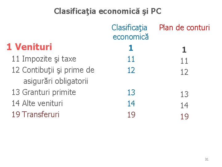 Clasificaţia economică şi PC 1 Venituri 11 Impozite şi taxe 12 Contibuţii şi prime