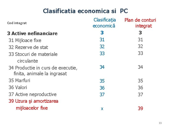 Clasificatia economica si PC Cod integrat 3 Active nefinanciare 31 Mijloace fixe 32 Rezerve