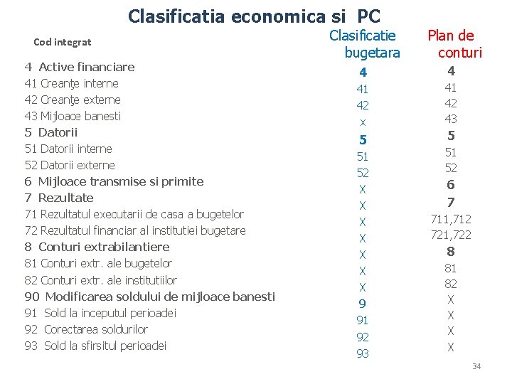 Clasificatia economica si PC Cod integrat 4 Active financiare 41 Creanţe interne 42 Creanţe