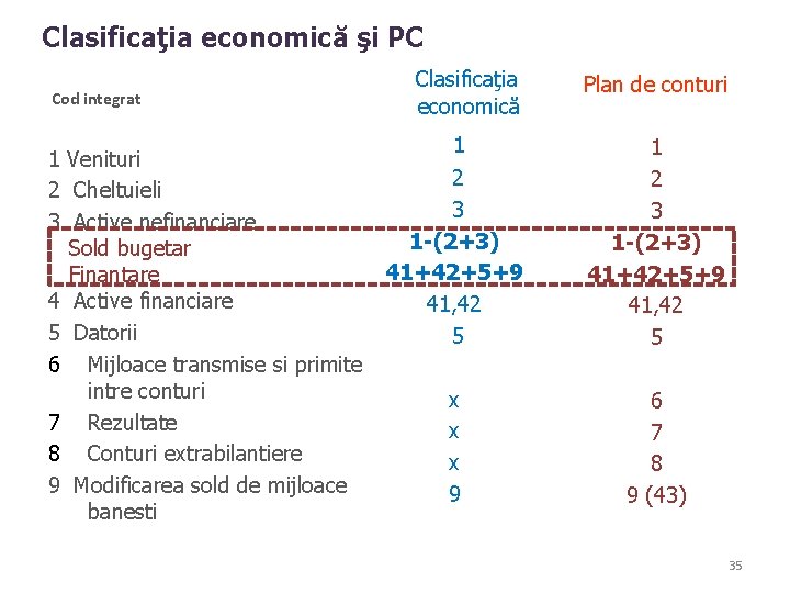 Clasificaţia economică şi PC Cod integrat 1 Venituri 2 Cheltuieli 3 Active nefinanciare Sold