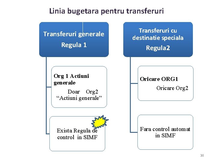 Linia bugetara pentru transferuri Transferuri generale Regula 1 Org 1 Actiuni generale Doar Org