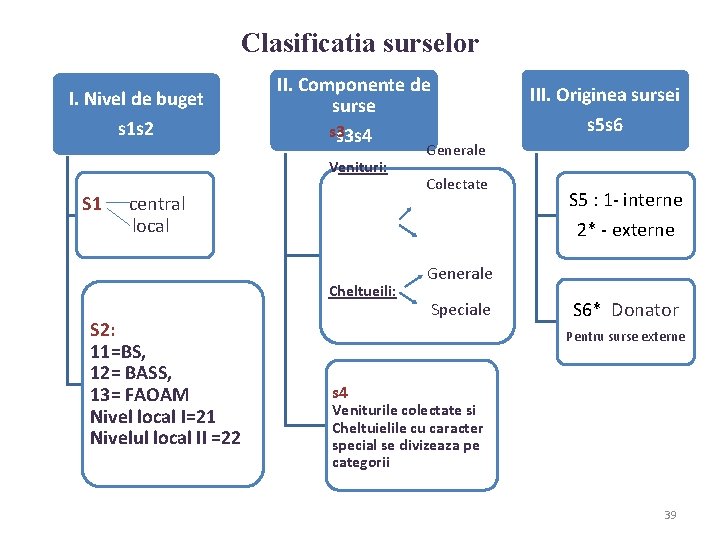 Clasificatia surselor I. Nivel de buget s 1 s 2 II. Componente de surse