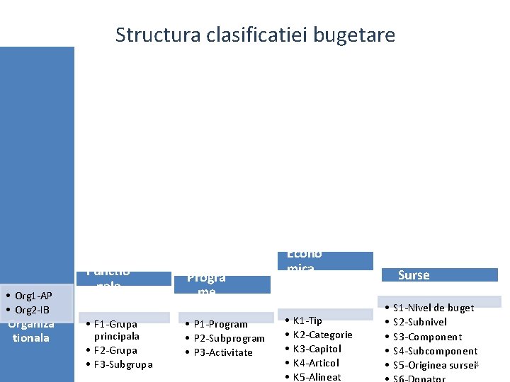 Structura clasificatiei bugetare • Org 1 -AP • Org 2 -IB Organiza tionala Functio