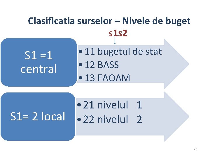 Clasificatia surselor – Nivele de buget s 1 s 2 S 1 =1 central