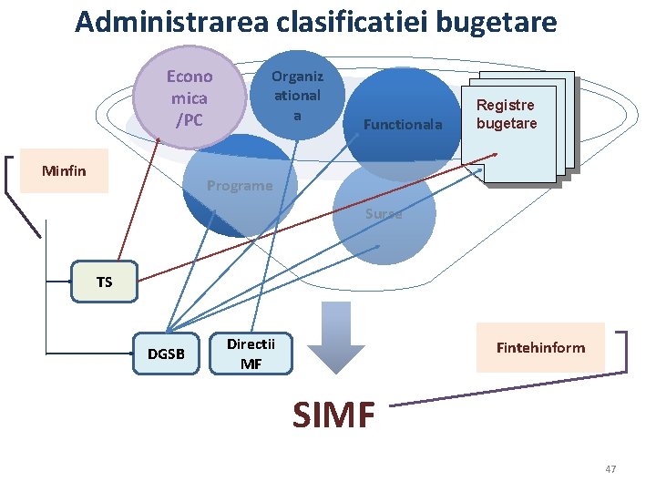 Administrarea clasificatiei bugetare Econo mica /PC Minfin Organiz ational a Functionala Registre bugetare Programe