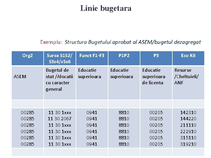 Linie bugetara Exemplu: Structura Bugetului aprobat al ASEM/bugetul dezagregat Org 2 ASEM 00285 00285 Linie bugetara Exemplu: Structura Bugetului aprobat al ASEM/bugetul dezagregat Org 2 ASEM 00285 00285