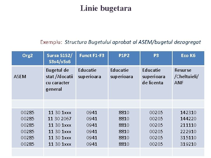 Linie bugetara Exemplu: Structura Bugetului aprobat al ASEM/bugetul dezagregat Org 2 ASEM 00285 00285