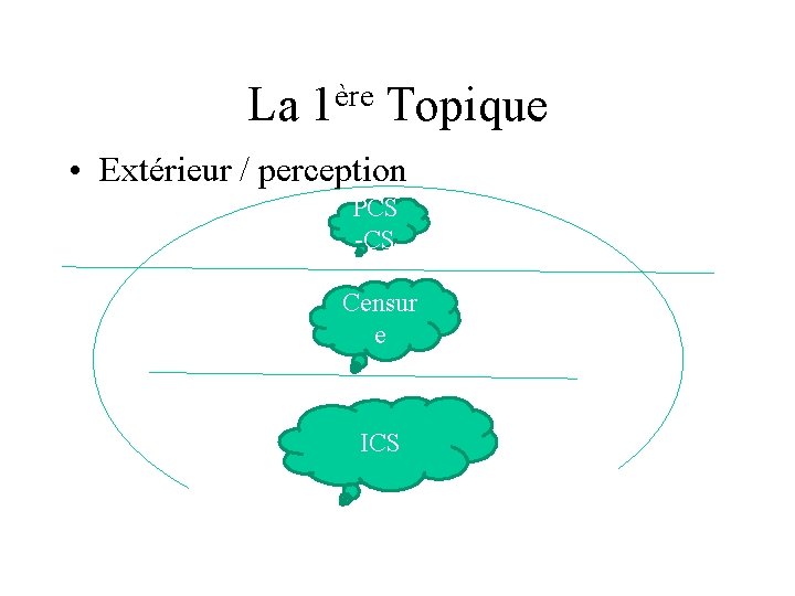 ère La 1 Topique • Extérieur / perception PCS -CS Censur e ICS 