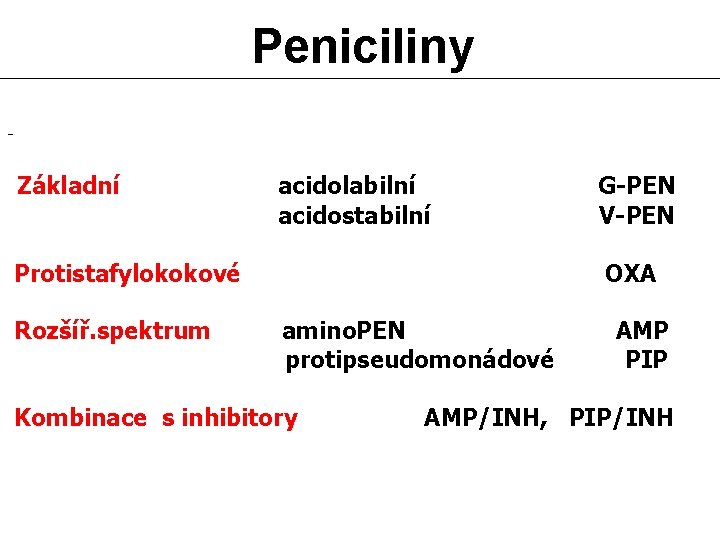 Peniciliny - Základní acidolabilní acidostabilní Protistafylokokové Rozšíř. spektrum G-PEN V-PEN OXA amino. PEN protipseudomonádové