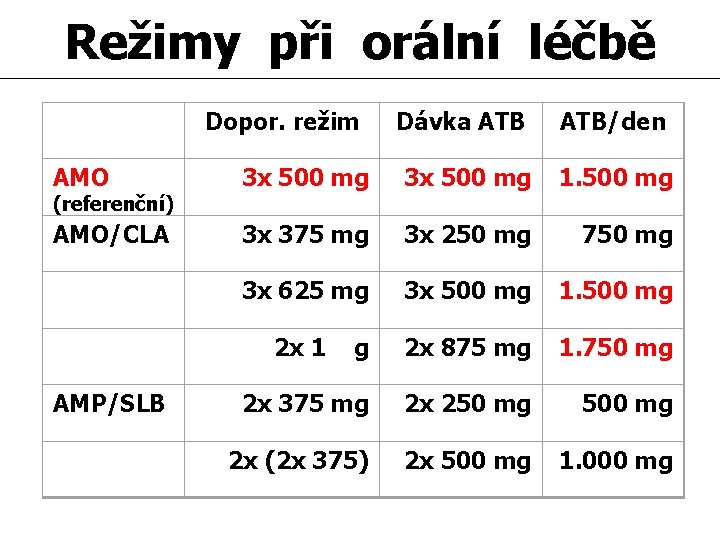 Režimy při orální léčbě Dávka ATB/den AMO 3 x 500 mg 1. 500 mg