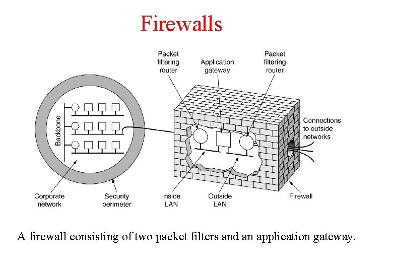 Firewalls A firewall consisting of two packet filters and an application gateway. 