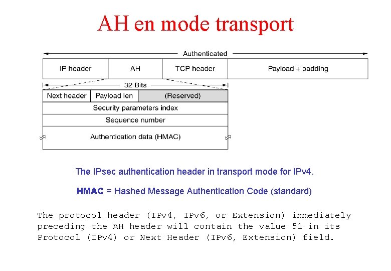 AH en mode transport The IPsec authentication header in transport mode for IPv 4.