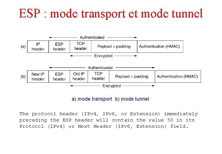 ESP : mode transport et mode tunnel a) mode transport b) mode tunnel The