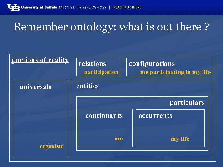 Remember ontology: what is out there ? portions of reality relations configurations participation universals