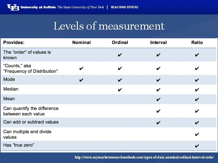 Levels of measurement http: //www. mymarketresearchmethods. com/types-of-data-nominal-ordinal-interval-ratio/ 