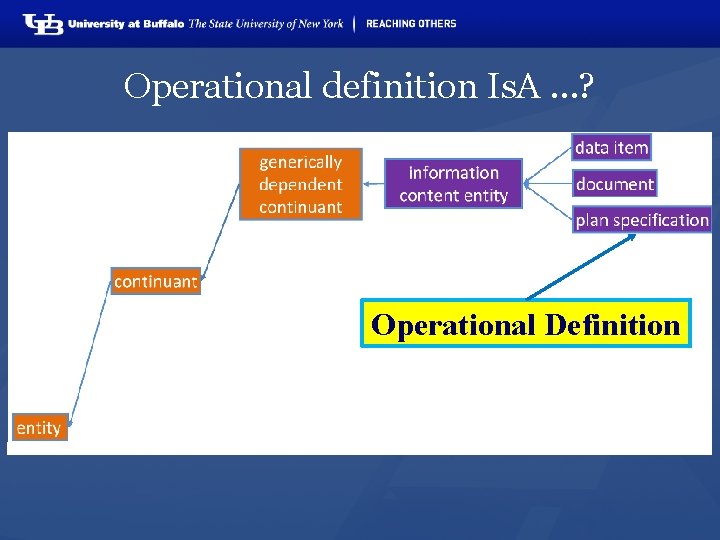 Operational definition Is. A …? Operational Definition 