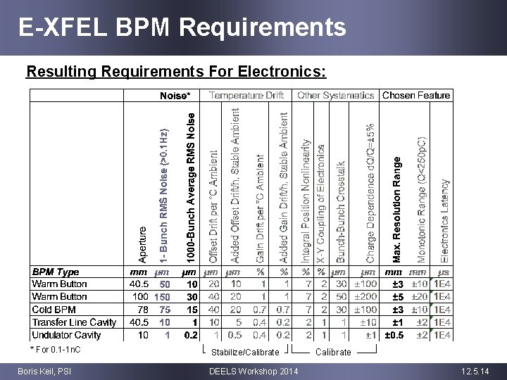 E-XFEL BPM Requirements Resulting Requirements For Electronics: * For 0. 1 -1 n. C