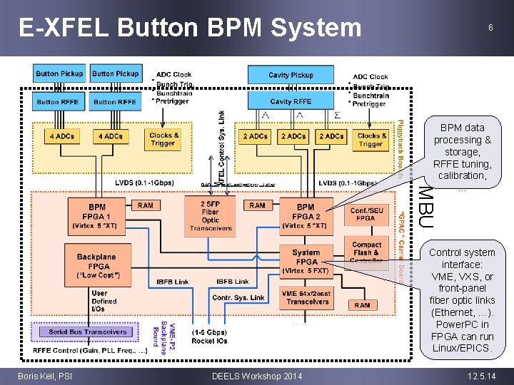 E-XFEL Button BPM System 6 MBU BPM data processing & storage, RFFE tuning, calibration,