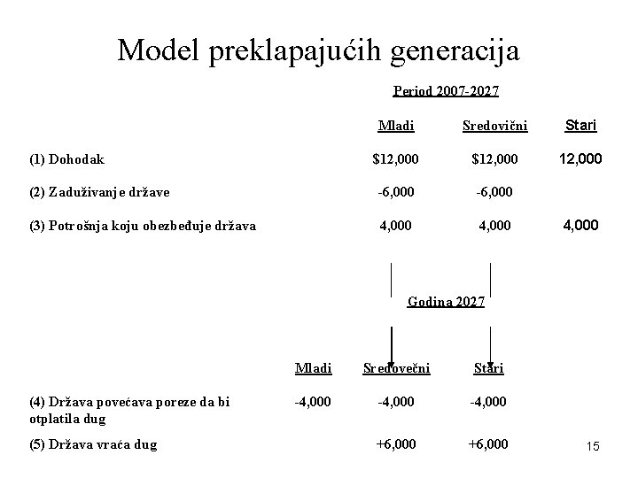 Model preklapajućih generacija Period 2007 -2027 Mladi Sredovični Stari $12, 000 (2) Zaduživanje države