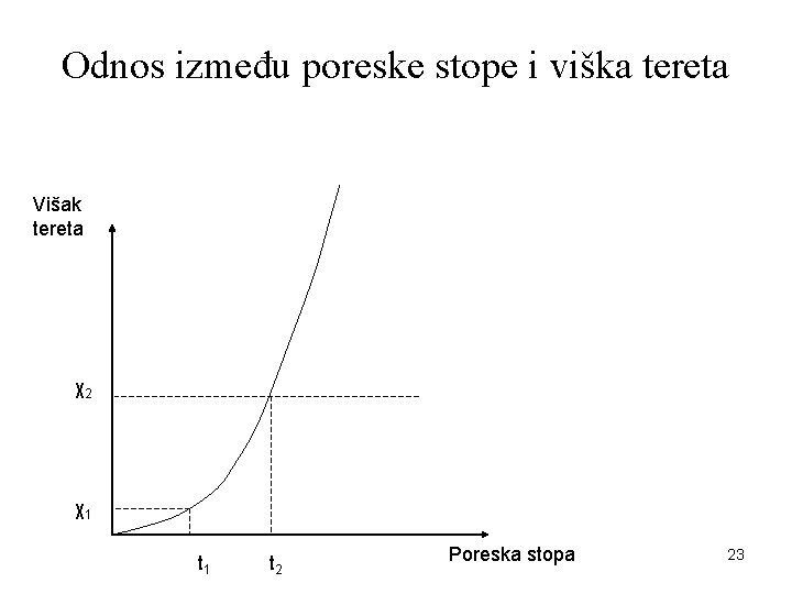 Odnos između poreske stope i viška tereta Višak tereta χ2 χ1 t 2 Poreska