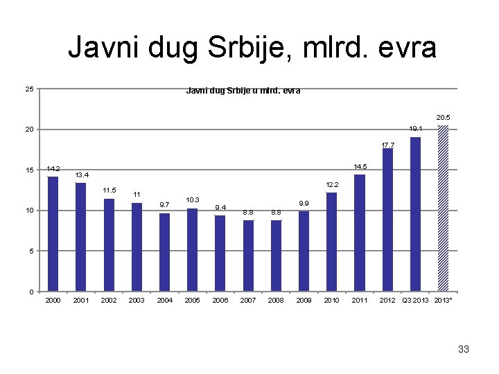 Javni dug Srbije, mlrd. evra 25 Javni dug Srbije u mlrd. evra 20. 5