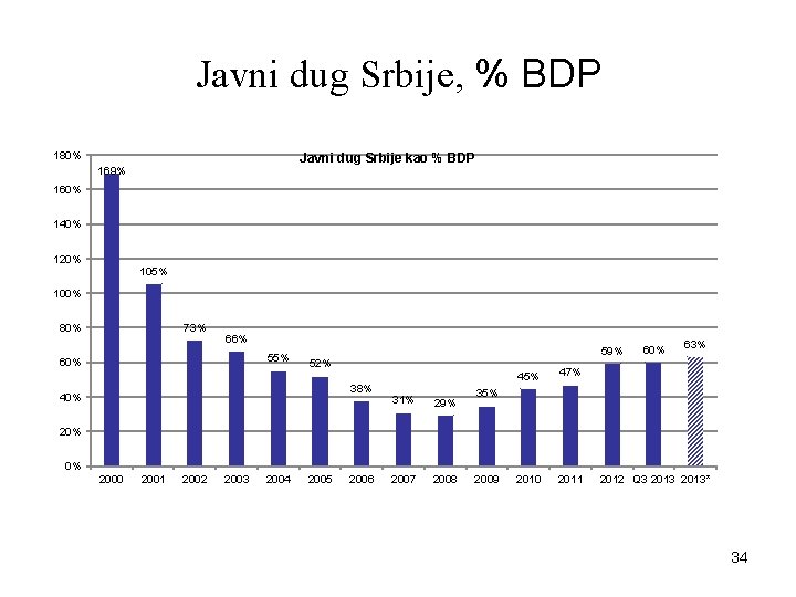 Javni dug Srbije, % BDP 180% Javni dug Srbije kao % BDP 169% 160%