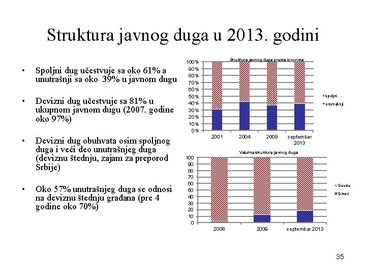 Struktura javnog duga u 2013. godini • Spoljni dug učestvuje sa oko 61% a