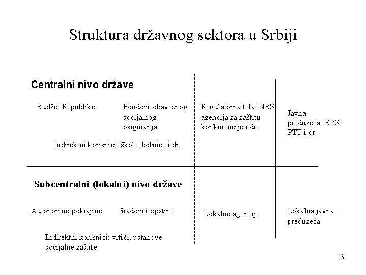 Struktura državnog sektora u Srbiji Centralni nivo države Budžet Republike Fondovi obaveznog socijalnog osiguranja