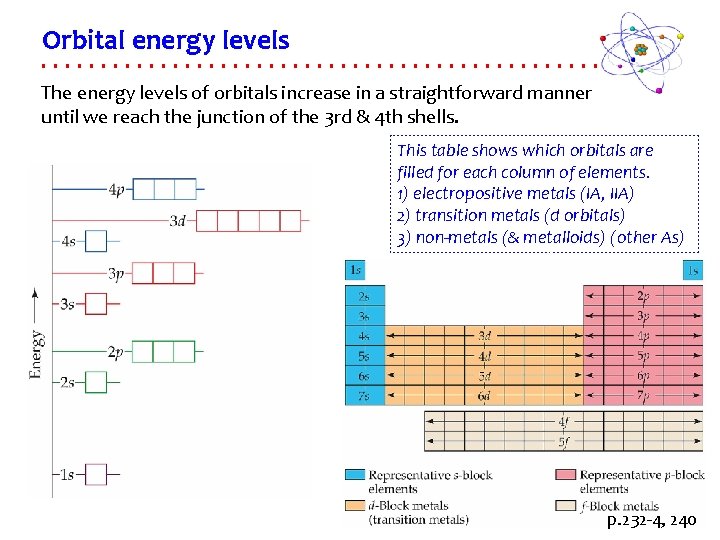 Orbital energy levels The energy levels of orbitals increase in a straightforward manner until