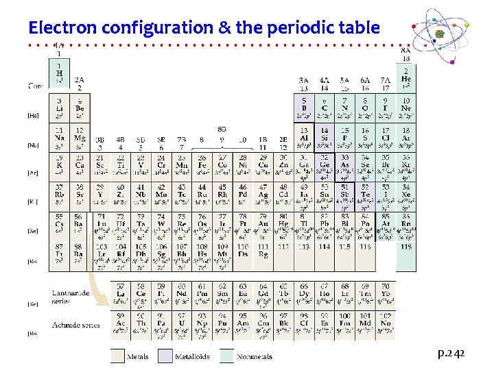 Electron configuration & the periodic table p. 242 