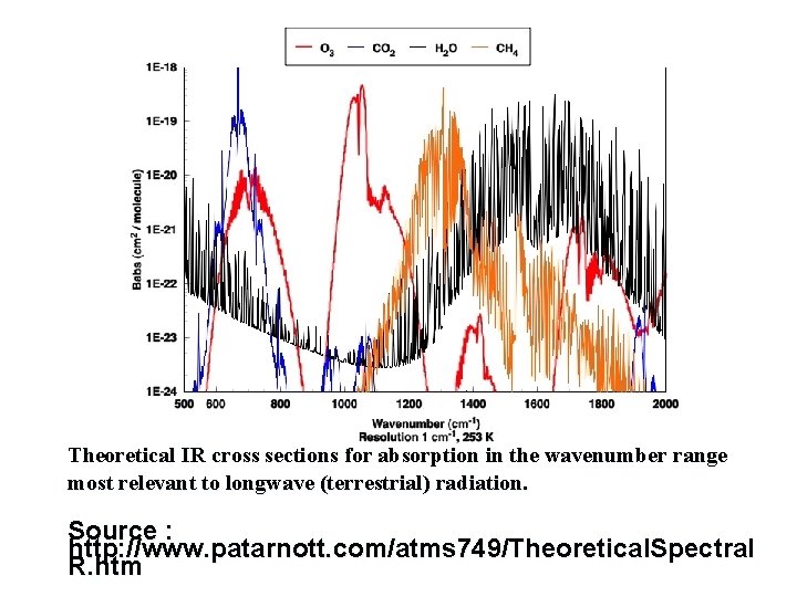 Theoretical IR cross sections for absorption in the wavenumber range most relevant to longwave
