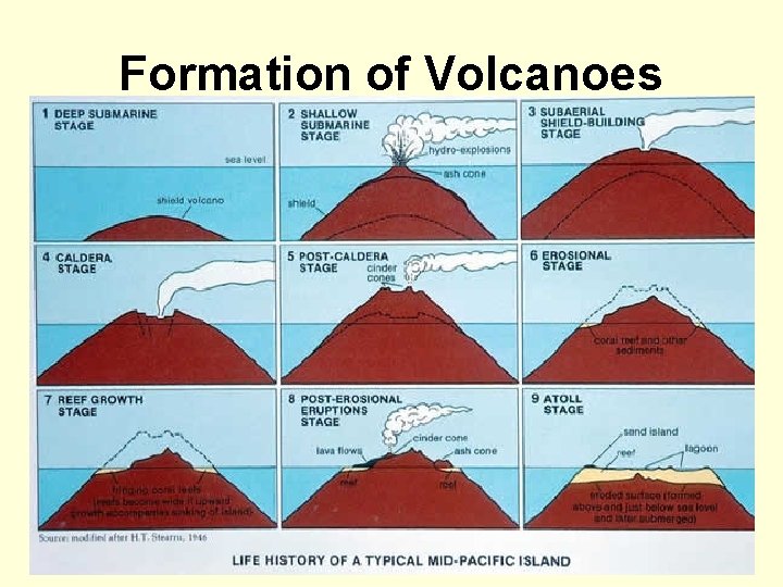 Formation of Volcanoes 