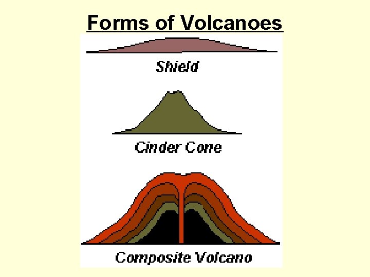 Forms of Volcanoes 