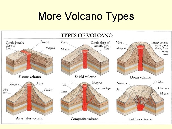 More Volcano Types 