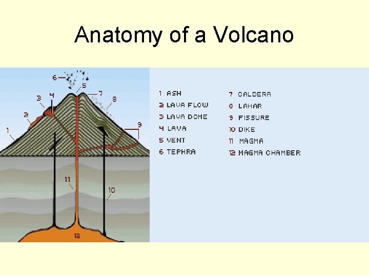 Anatomy of a Volcano 