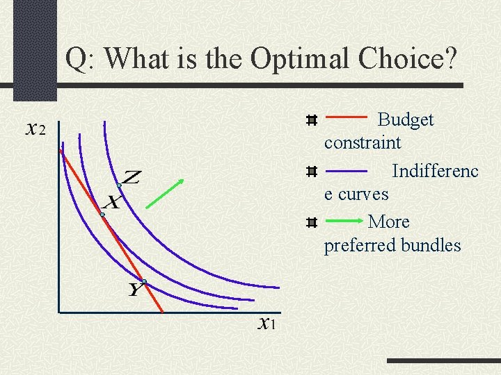 Q: What is the Optimal Choice? Budget constraint Indifferenc e curves More preferred bundles