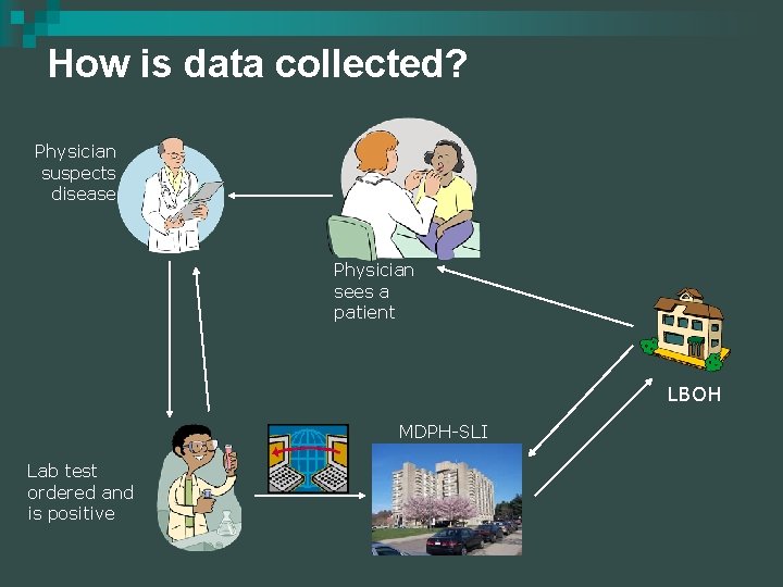 How is data collected? Physician suspects disease Physician sees a patient LBOH MDPH-SLI Lab