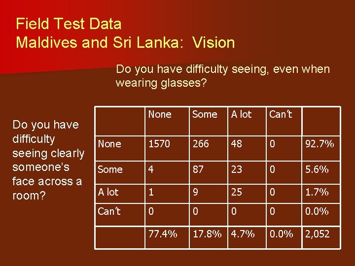 Field Test Data Maldives and Sri Lanka: Vision Do you have difficulty seeing, even