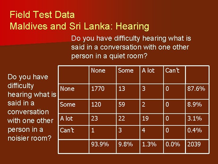 Field Test Data Maldives and Sri Lanka: Hearing Do you have difficulty hearing what