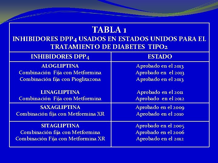 TABLA 1 INHIBIDORES DPP 4 USADOS EN ESTADOS UNIDOS PARA EL TRATAMIENTO DE DIABETES