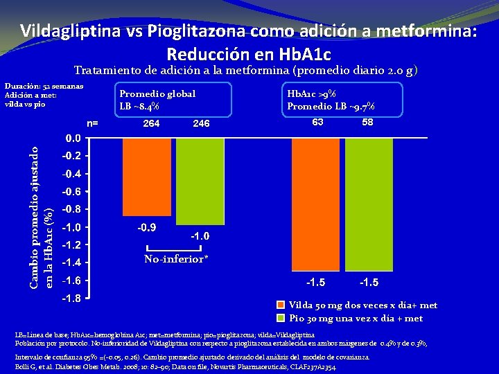 Vildagliptina vs Pioglitazona como adición a metformina: Reducción en Hb. A 1 c Tratamiento