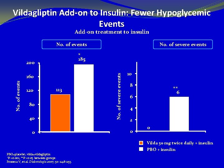 Vildagliptin Add-on to Insulin: Fewer Hypoglycemic Events Add-on treatment to insulin No. of events