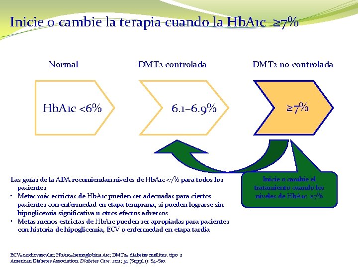 Inicie o cambie la terapia cuando la Hb. A 1 c ≥ 7% Normal